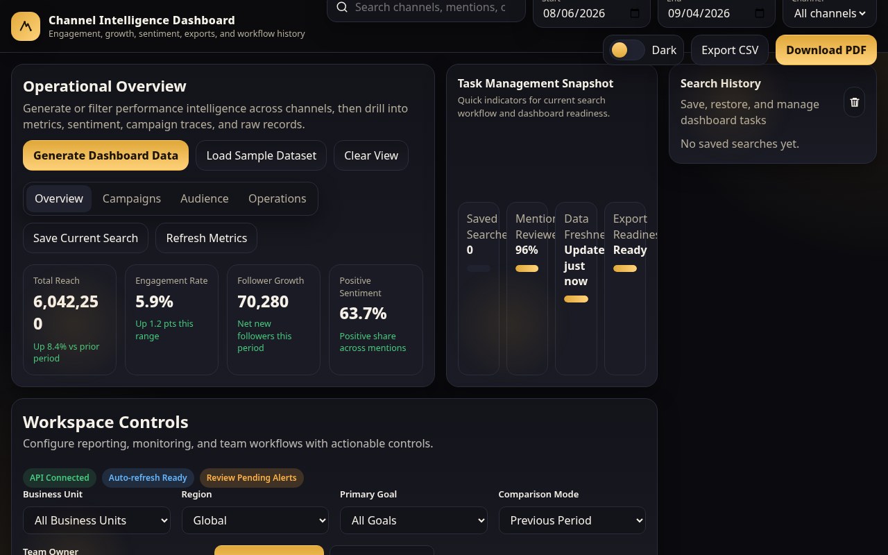 Channel Intelligence Dashboard with reach, engagement and sentiment KPI tiles